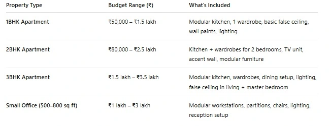 Top 5 Low Budget Interior Designers Near Me : 2025 13 budget table for Top 5 Low Budget Interior Designers Near Me