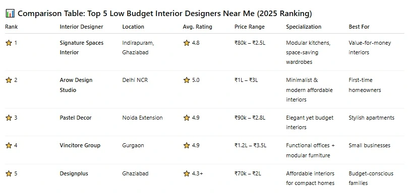 Top 5 Low Budget Interior Designers Near Me : 2025 12 comparison table for Top 5 Low Budget Interior Designers Near Me